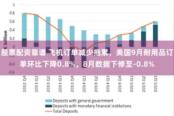 股票配资靠谱 飞机订单减少拖累，美国9月耐用品订单环比下降0.8%，8月数据下修至-0.8%